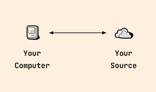 Data flow graph with your computer linkin directly to source